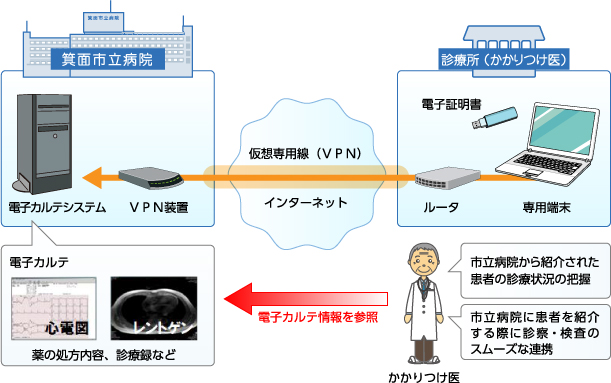 地域医療ネットワークシステム