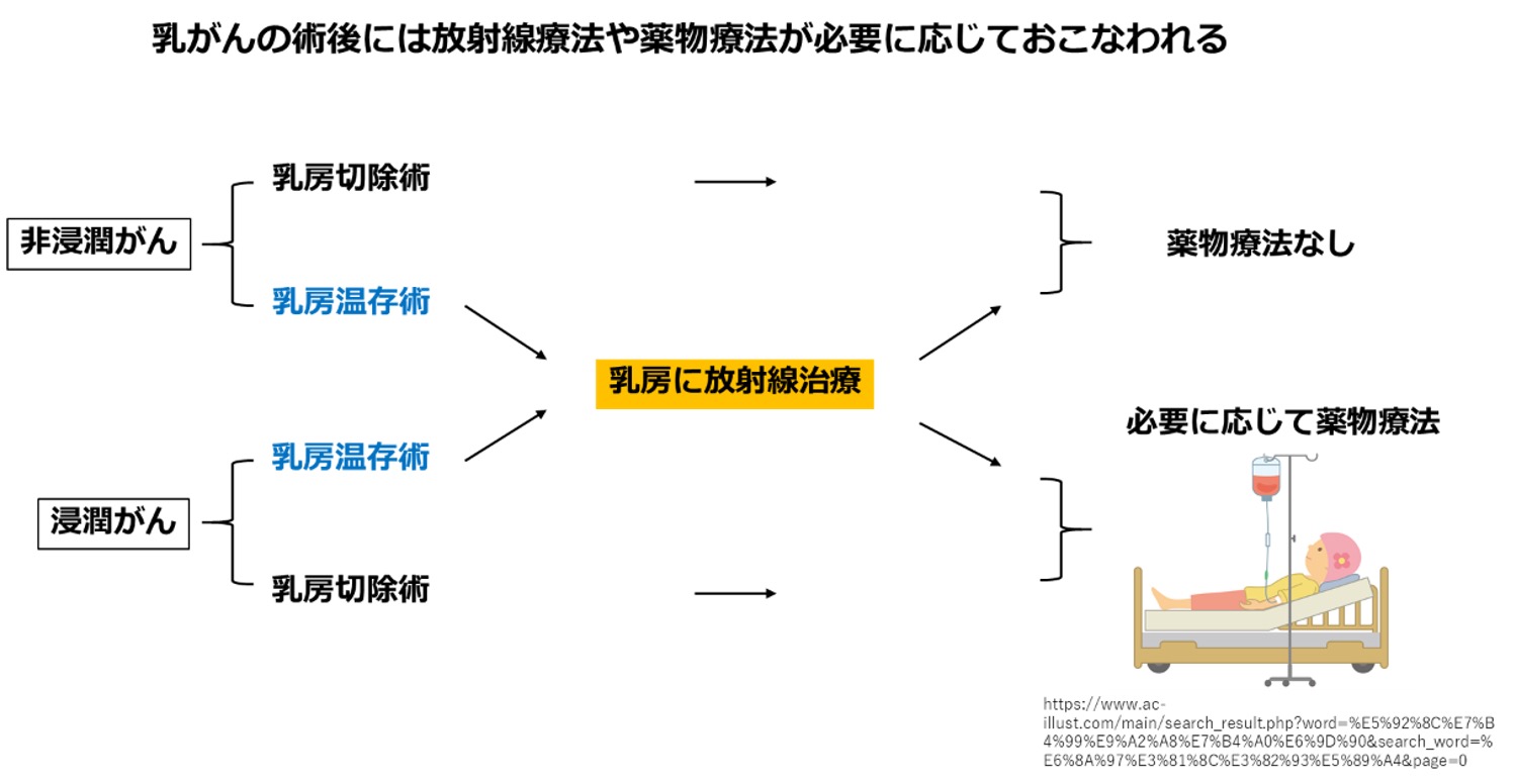 手術の後の治療