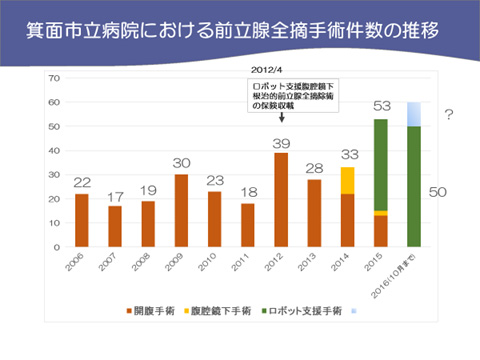 当科における治療成績